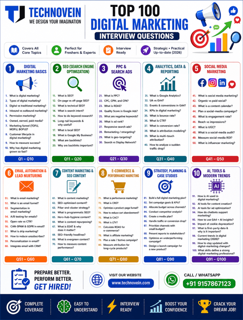 Prepare for your next marketing job with the Top 100 Digital Marketing Interview Questions for 2026. Learn SEO, Google Ads, Social Media Marketing, GA4, Content Marketing, AI trends, and performance marketing concepts to crack interviews confidently.