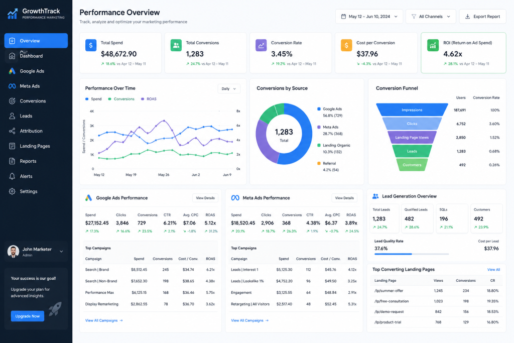 Performance marketing dashboard showing ROI, conversion tracking, lead generation, Google Ads performance metrics, Meta Ads analytics, modern data-driven marketing concept